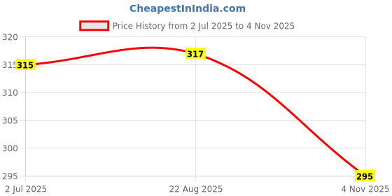 flipkart.com rua collection Women Cotton Blend Kurti Pant Set rua collection Price History Graph from 2 Jul 2025 to 4 Nov 2025
