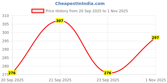 flipkart.com rua fashion Unstitched Cotton Blend Kurta Fabric Printed rua fashion Price History Graph from 20 Sep 2025 to 1 Nov 2025