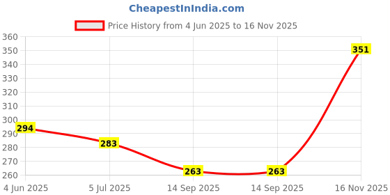 flipkart.com rubab men Beard Shaper & Reusable 03 Face Razor for Men| Easy-to-Use Beard Styling Tool, Men rubab men Price History Graph from 4 Jun 2025 to 16 Nov 2025