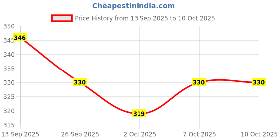 flipkart.com rubab men Grooming Kit of 3| Brush, Shaper & Comb with Carry Pouch rubab men Price History Graph from 13 Sep 2025 to 9 Oct 2025