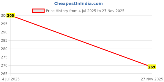 flipkart.com rubab men Natural Bristle Beard Brush for Men| Premium Brush Hand-crafted in India rubab men Price History Graph from 4 Jul 2025 to 27 Nov 2025