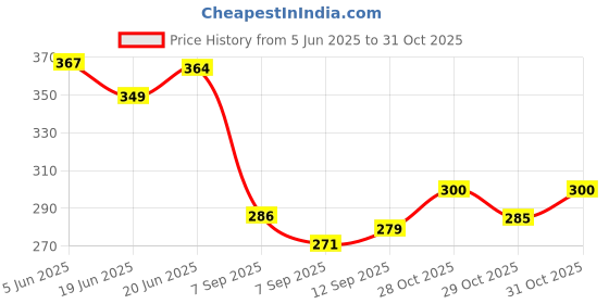 flipkart.com rubab men Softfor Men |Firefly Edition| Luxury Shave Experience Shaving Brush rubab men Price History Graph from 5 Jun 2025 to 29 Oct 2025