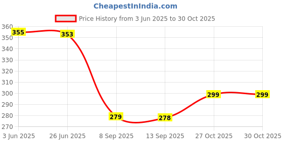 flipkart.com rubab men Softfor Men |Panther Edition| Luxury Shave Experience Shaving Brush rubab men Price History Graph from 3 Jun 2025 to 29 Oct 2025