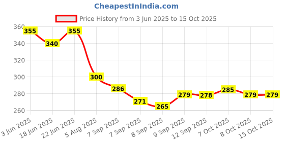flipkart.com rubab men Softfor Men|Bomber Edition| Luxury Shaving Experience Shaving Brush rubab men Price History Graph from 3 Jun 2025 to 15 Oct 2025