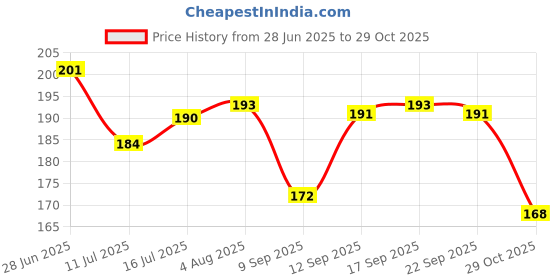 flipkart.com rubab men Travel Friendly Nylon Bristles Brush for Men| Made in India rubab men Price History Graph from 28 Jun 2025 to 29 Oct 2025