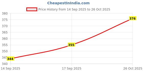 flipkart.com rubans 24K Gold Plated Stone Studded Pearl Beaded Drop Earrings Alloy Drops & Danglers rubans Price History Graph from 14 Sep 2025 to 26 Oct 2025
