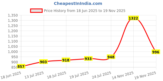 flipkart.com rubans Cream Coloured Potli Handbag With Silver Embroidery And Pearls Sling Bag rubans Price History Graph from 18 Jun 2025 to 19 Nov 2025