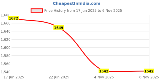 flipkart.com rubans Golden Coloured Box Clutch With Studded American Diamonds Sling Bag rubans Price History Graph from 17 Jun 2025 to 5 Nov 2025