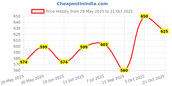 flipkart.com after cars Rubber 3D Mat For Maruti Suzuki Swift after cars Price History Graph from 29 May 2025 to 21 Oct 2025