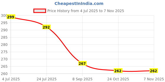 flipkart.com scorpion Rubber Air Pump Cleaner Dust Blower Dust Extraction Blower scorpion Price History Graph from 4 Jul 2025 to 7 Nov 2025