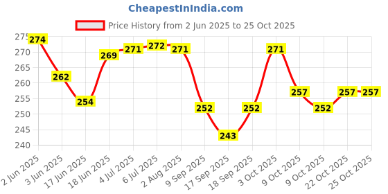 flipkart.com lisamed Rubber & Velvet Electric Hot Water Bag For Pain Relief (Multicolor) Electrical & Non Electrical 2000 ml Hot Water Bag lisamed Price History Graph from 2 Jun 2025 to 25 Oct 2025