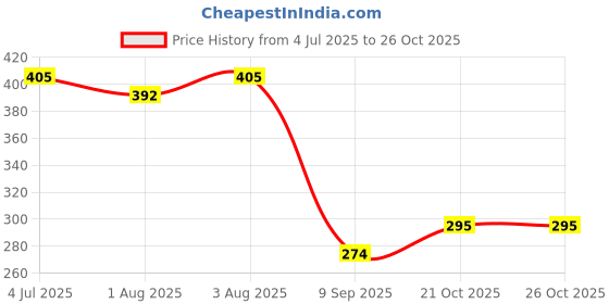 flipkart.com hrkenterprise Rubber Baby Bath Mat hrkenterprise Price History Graph from 4 Jul 2025 to 25 Oct 2025