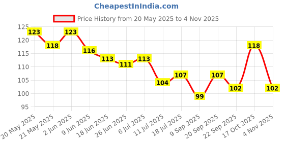 flipkart.com justandkrafts Rubber Baby Bath Mat justandkrafts Price History Graph from 20 May 2025 to 4 Nov 2025