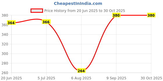 flipkart.com honch Rubber Baby Bath Mat honch Price History Graph from 20 Jun 2025 to 30 Oct 2025