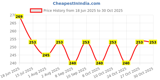 flipkart.com sbts Rubber Baby Bath Mat sbts Price History Graph from 18 Jun 2025 to 30 Oct 2025