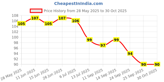 flipkart.com bletilla Rubber Baby Bath Mat bletilla Price History Graph from 28 May 2025 to 29 Oct 2025