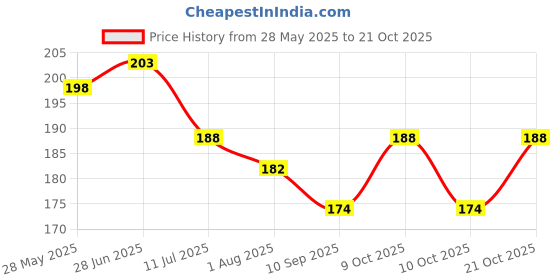 flipkart.com dharmanandan Rubber Baby Bath Mat dharmanandan Price History Graph from 28 May 2025 to 21 Oct 2025