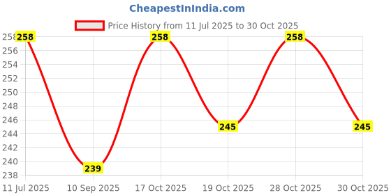 flipkart.com lustichome Rubber Baby Bath Mat lustichome Price History Graph from 11 Jul 2025 to 30 Oct 2025