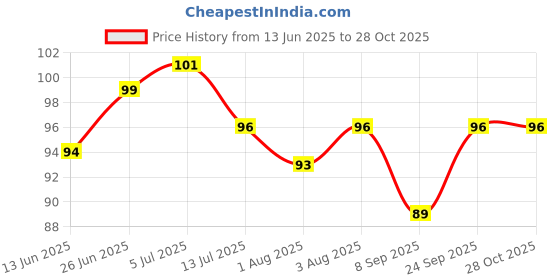 flipkart.com yugam Rubber Baby Bath Mat yugam Price History Graph from 13 Jun 2025 to 28 Oct 2025