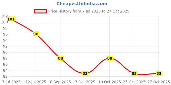 flipkart.com yugam Rubber Baby Bath Mat yugam Price History Graph from 7 Jul 2025 to 27 Oct 2025