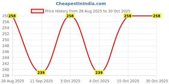 flipkart.com lustichome Rubber Baby Bath Mat lustichome Price History Graph from 28 Aug 2025 to 30 Oct 2025