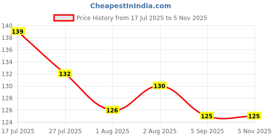 flipkart.com nruty Rubber Baby Bath Mat nruty Price History Graph from 17 Jul 2025 to 4 Nov 2025