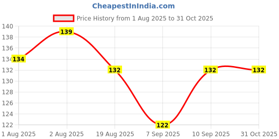 flipkart.com ashlok Rubber Baby Bath Mat ashlok Price History Graph from 1 Aug 2025 to 30 Oct 2025