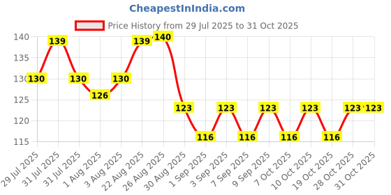 flipkart.com nruty Rubber Baby Bath Mat nruty Price History Graph from 29 Jul 2025 to 28 Oct 2025