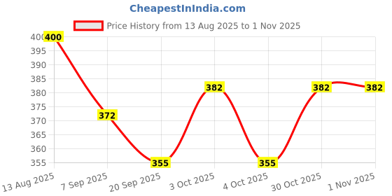 flipkart.com cartspace Rubber Baby Bath Mat cartspace Price History Graph from 13 Aug 2025 to 31 Oct 2025