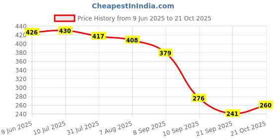 flipkart.com joy life Rubber Baby Bed Protecting Mat joy life Price History Graph from 9 Jun 2025 to 21 Oct 2025