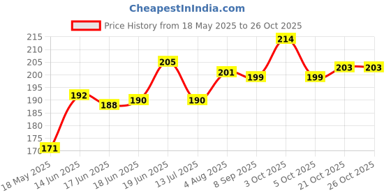 flipkart.com pookie Rubber Baby Bed Protecting Mat pookie Price History Graph from 18 May 2025 to 26 Oct 2025