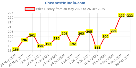 flipkart.com pookie Rubber Baby Bed Protecting Mat pookie Price History Graph from 30 May 2025 to 26 Oct 2025