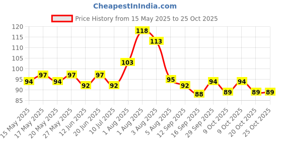 flipkart.com solida Rubber Baby Bed Protecting Mat solida Price History Graph from 15 May 2025 to 24 Oct 2025