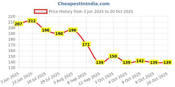 flipkart.com joy life Rubber Baby Bed Protecting Mat joy life Price History Graph from 3 Jun 2025 to 20 Oct 2025