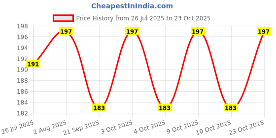 flipkart.com joy life Rubber Baby Bed Protecting Mat joy life Price History Graph from 26 Jul 2025 to 23 Oct 2025