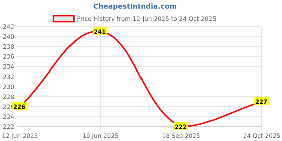 flipkart.com ecosoft Rubber Baby Bed Protecting Mat ecosoft Price History Graph from 12 Jun 2025 to 24 Oct 2025