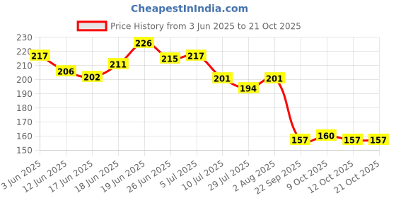 flipkart.com joy life Rubber Baby Bed Protecting Mat joy life Price History Graph from 3 Jun 2025 to 20 Oct 2025