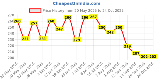 flipkart.com cospos services pvt ltd Rubber Baby Bed Protecting Mat cospos services pvt ltd Price History Graph from 20 May 2025 to 24 Oct 2025