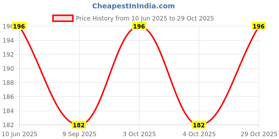 flipkart.com pookie Rubber Baby Bed Protecting Mat pookie Price History Graph from 10 Jun 2025 to 29 Oct 2025