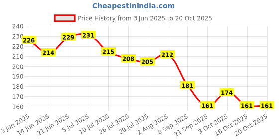 flipkart.com joy life Rubber Baby Bed Protecting Mat joy life Price History Graph from 3 Jun 2025 to 20 Oct 2025