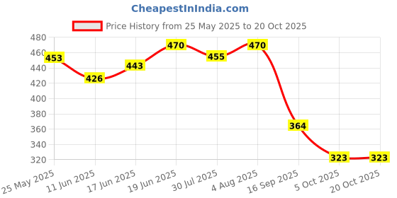 flipkart.com joy life Rubber Baby Bed Protecting Mat joy life Price History Graph from 25 May 2025 to 20 Oct 2025