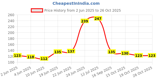 flipkart.com avi Rubber Baby Bed Protecting Mat avi Price History Graph from 2 Jun 2025 to 25 Oct 2025