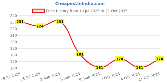flipkart.com joy life Rubber Baby Bed Protecting Mat joy life Price History Graph from 19 Jul 2025 to 21 Oct 2025