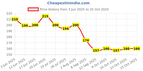 flipkart.com joy life Rubber Baby Bed Protecting Mat joy life Price History Graph from 3 Jun 2025 to 25 Oct 2025