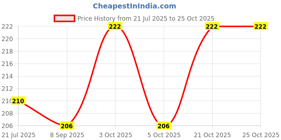 flipkart.com pookie Rubber Baby Bed Protecting Mat pookie Price History Graph from 21 Jul 2025 to 25 Oct 2025