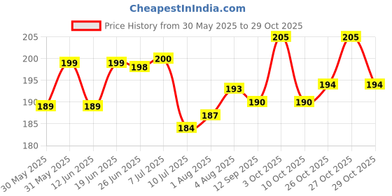 flipkart.com pookie Rubber Baby Bed Protecting Mat pookie Price History Graph from 30 May 2025 to 27 Oct 2025