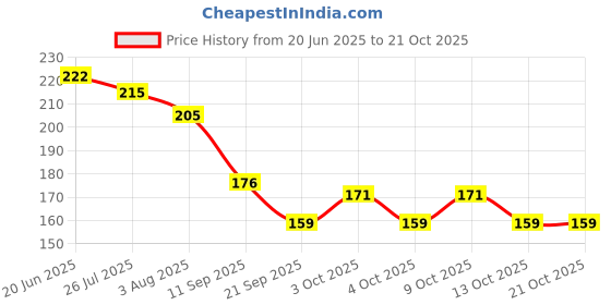 flipkart.com joy life Rubber Baby Bed Protecting Mat joy life Price History Graph from 20 Jun 2025 to 21 Oct 2025