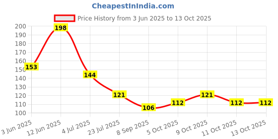 flipkart.com luke and lilly Rubber Baby Bed Protecting Mat luke and lilly Price History Graph from 3 Jun 2025 to 11 Oct 2025