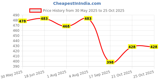 flipkart.com ecosoft Rubber Baby Bed Protecting Mat ecosoft Price History Graph from 30 May 2025 to 25 Oct 2025