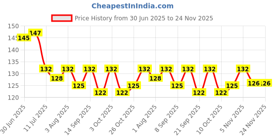 flipkart.com avi Rubber Baby Bed Protecting Mat avi Price History Graph from 30 Jun 2025 to 24 Nov 2025